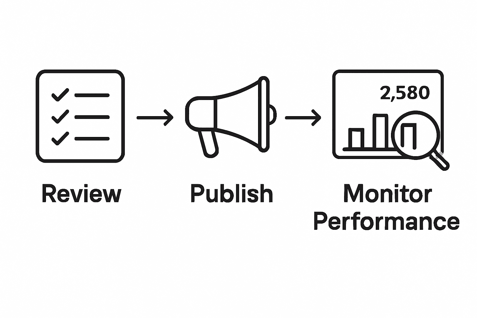 Infographic of review, publish, and monitor steps