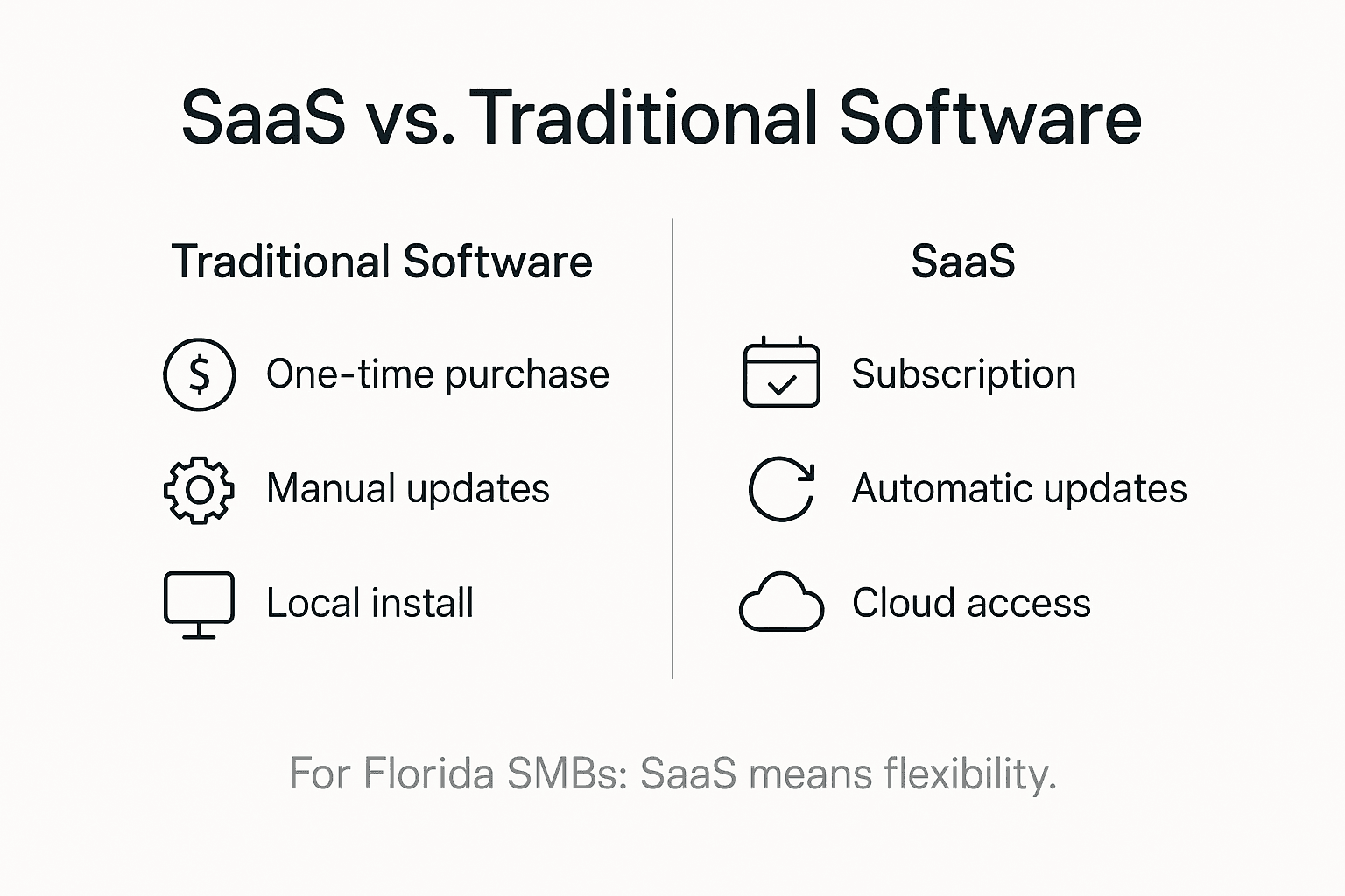 Infographic comparing SaaS and traditional software