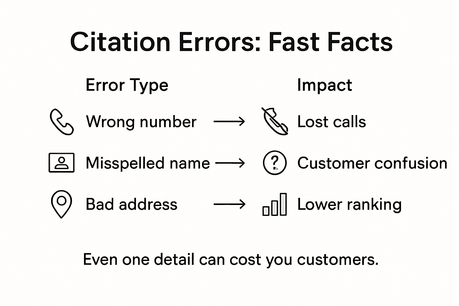 Infographic showing citation errors and impacts