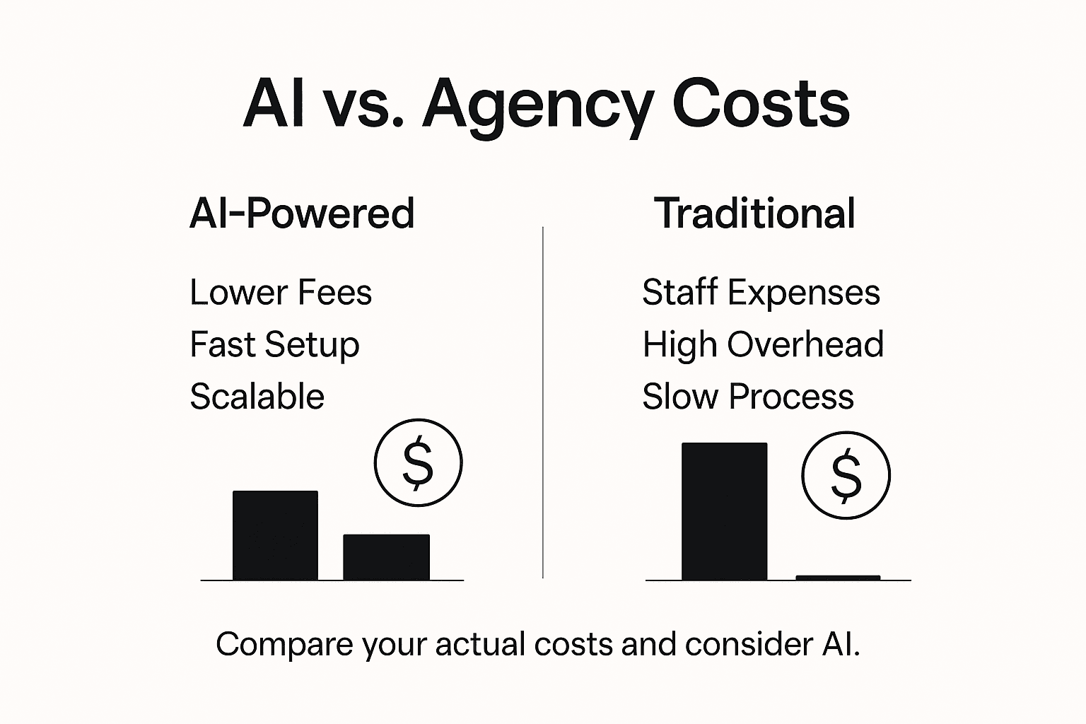 Infographic comparing AI and agency marketing costs