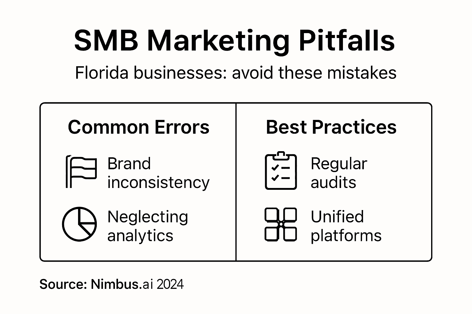 Infographic showing common SMB marketing pitfalls