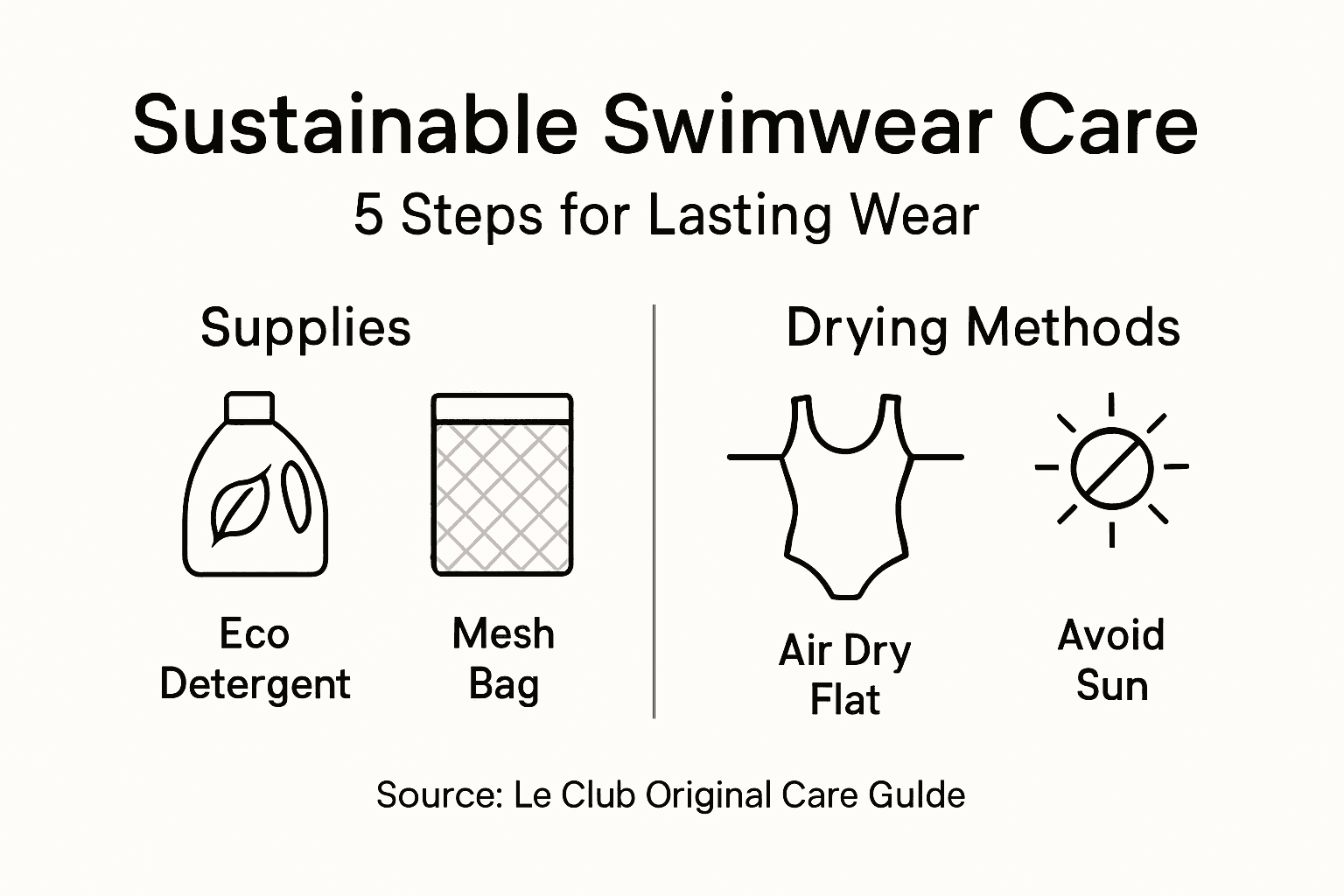 Infographic showing steps to wash swimwear sustainably