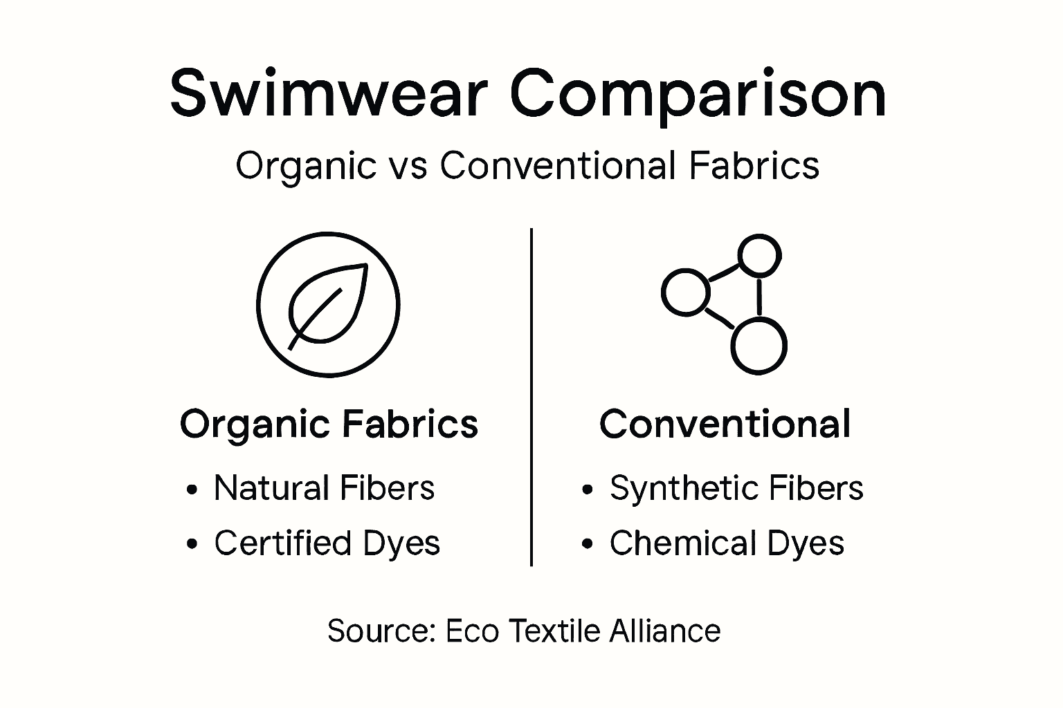 Infographic comparing organic and conventional swimwear