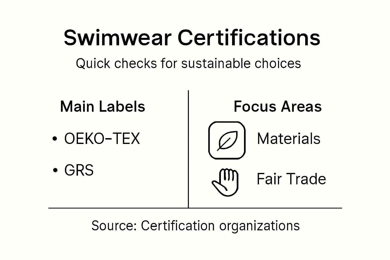 Infographic of key swimwear sustainability certifications