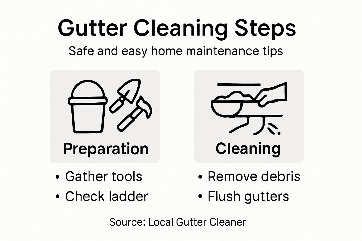 Infographic of gutter cleaning steps and tips