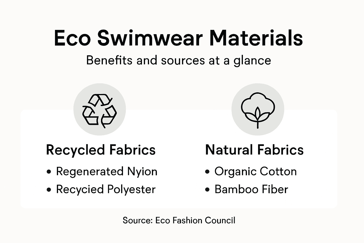 Infographic comparing eco swimwear materials