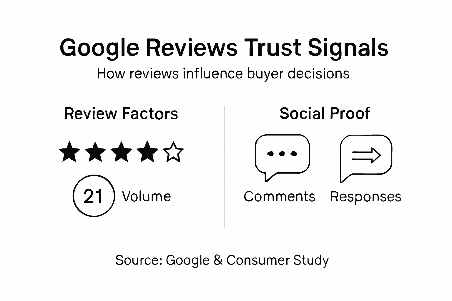 Infographic on Google Reviews trust signals