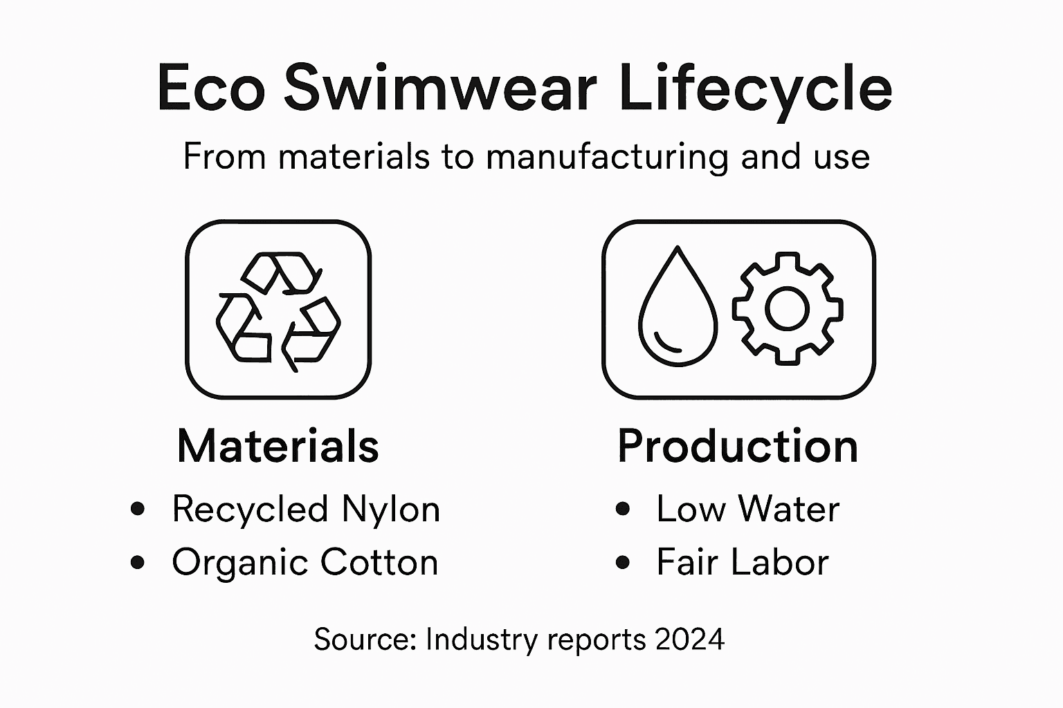 Infographic eco swimwear lifecycle key points