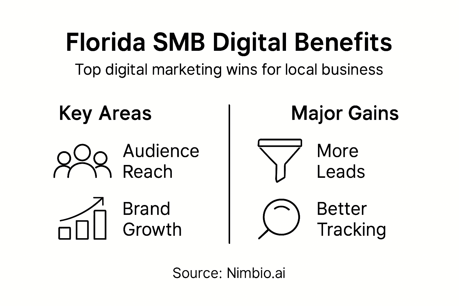 Infographic showing digital benefits for Florida SMBs