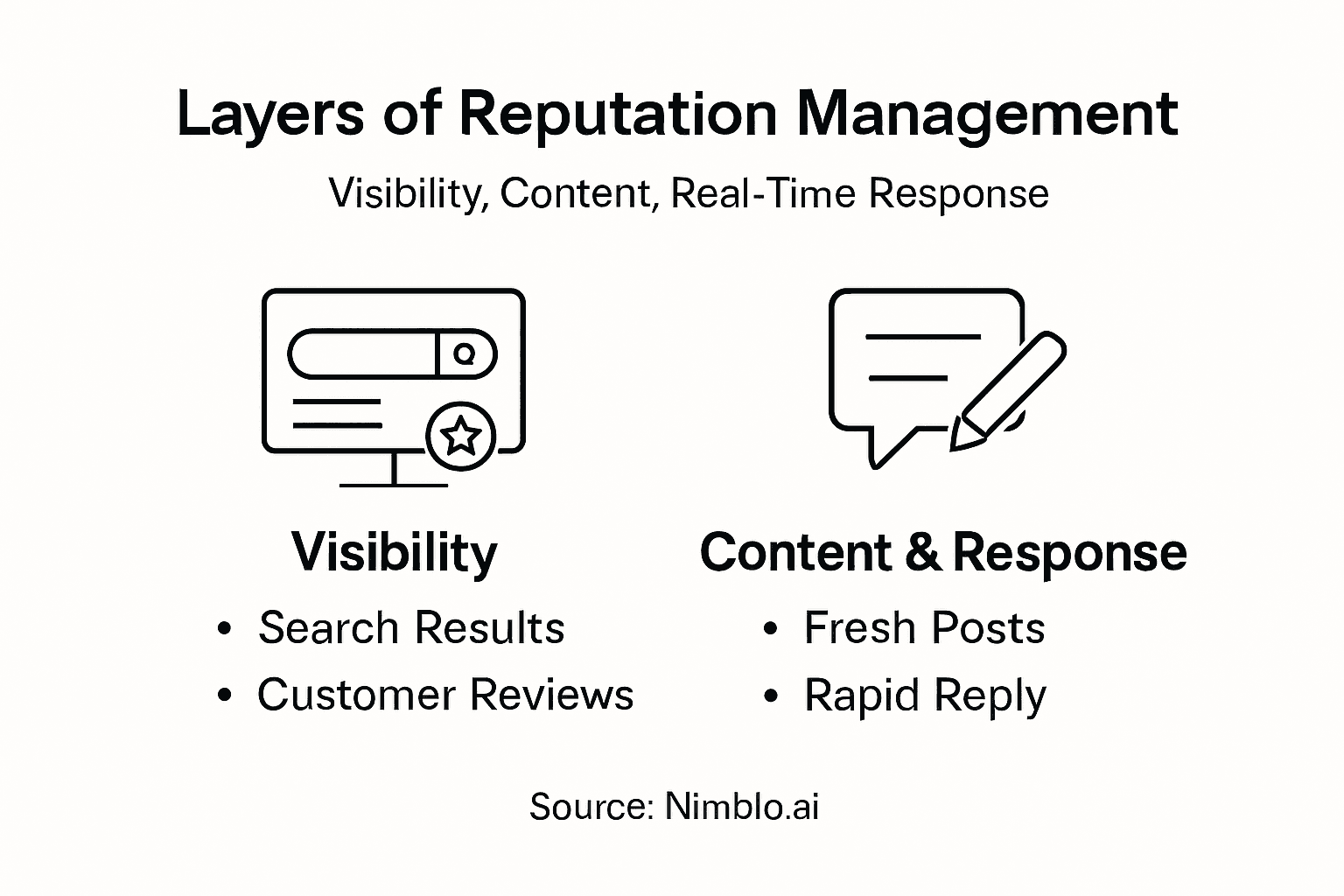 Infographic showing online reputation management layers