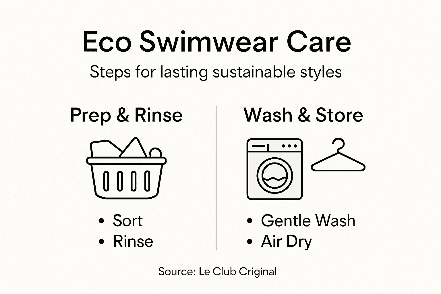 Infographic outlining eco swimwear care steps