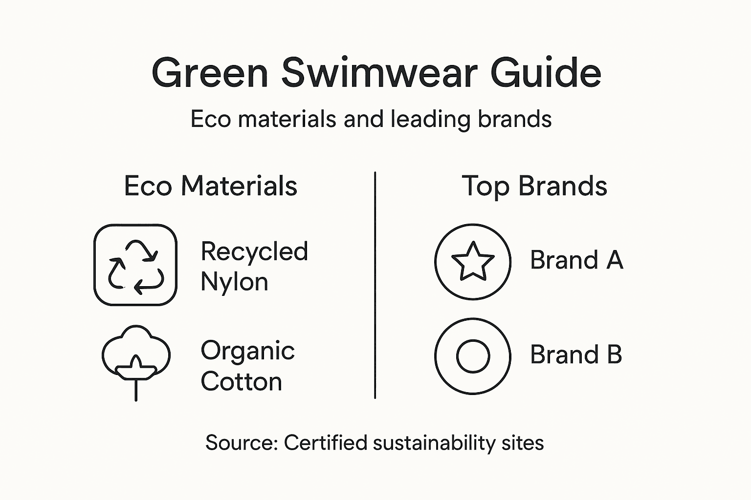 Infographic overview eco swimwear brands and materials