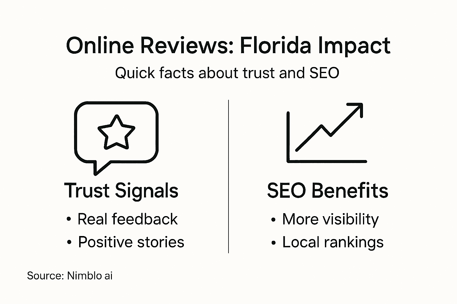 Infographic showing online reviews trust and SEO impact