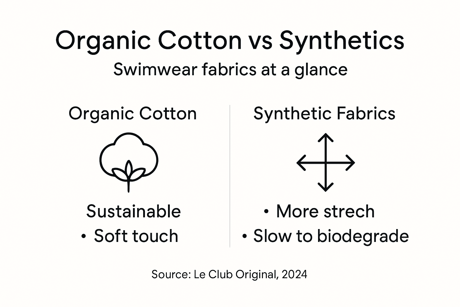 Infographic comparing organic cotton and synthetic swimwear