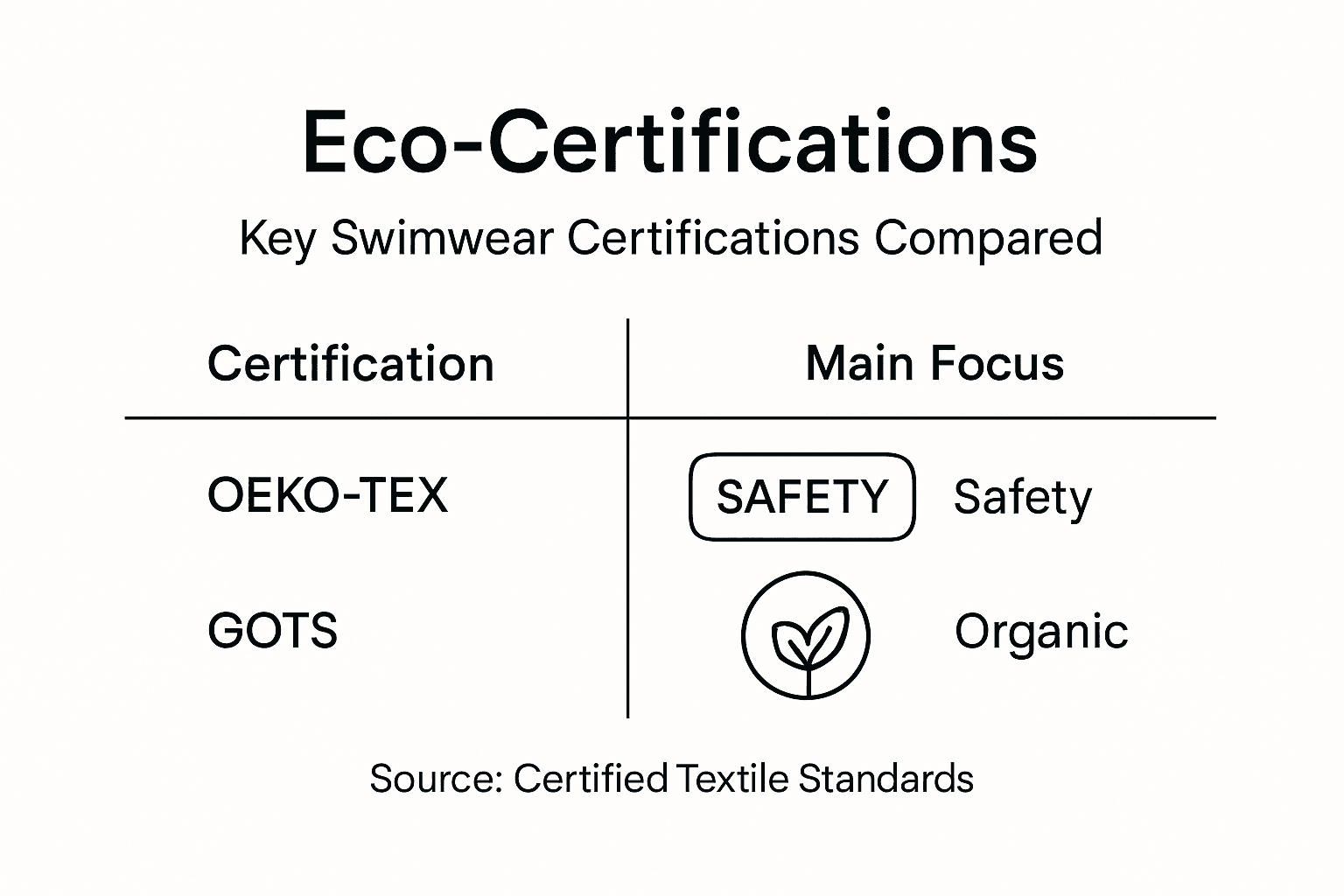 Infographic comparing eco-certifications in swimwear