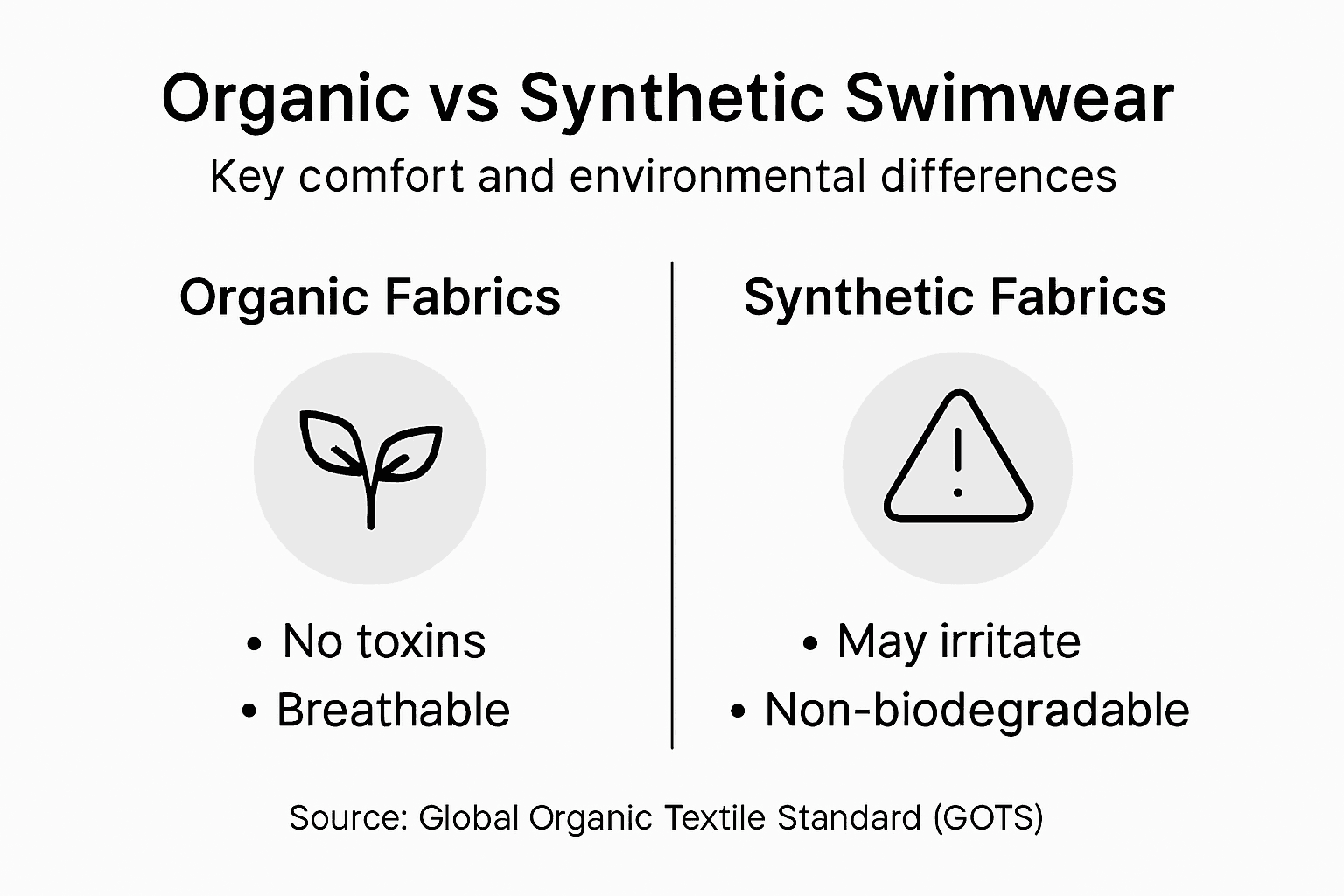 Infographic comparing organic and synthetic swimwear