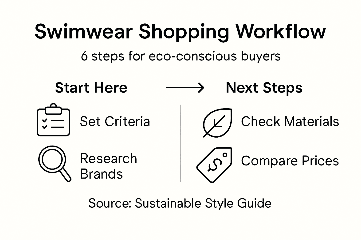 Infographic of ethical swimwear shopping steps