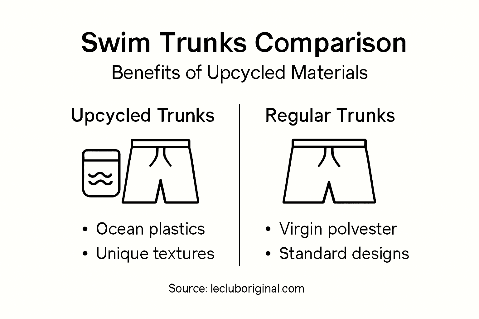Infographic comparing upcycled and regular swim trunks