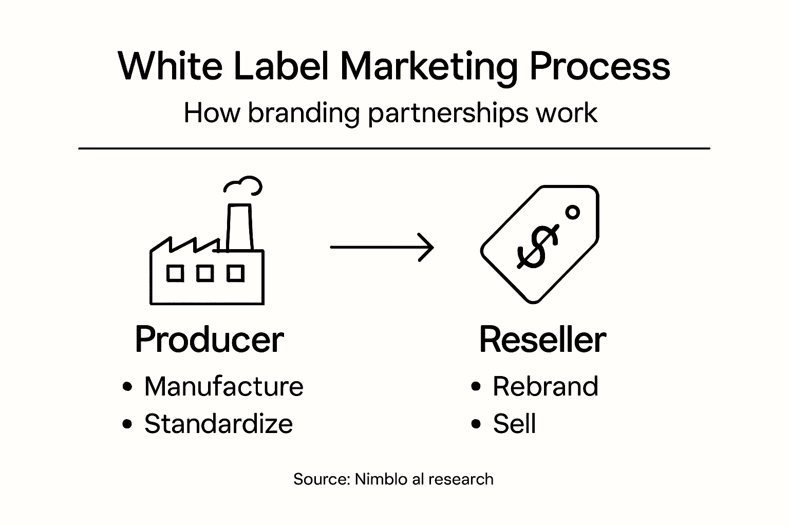 Infographic explains white label workflow steps