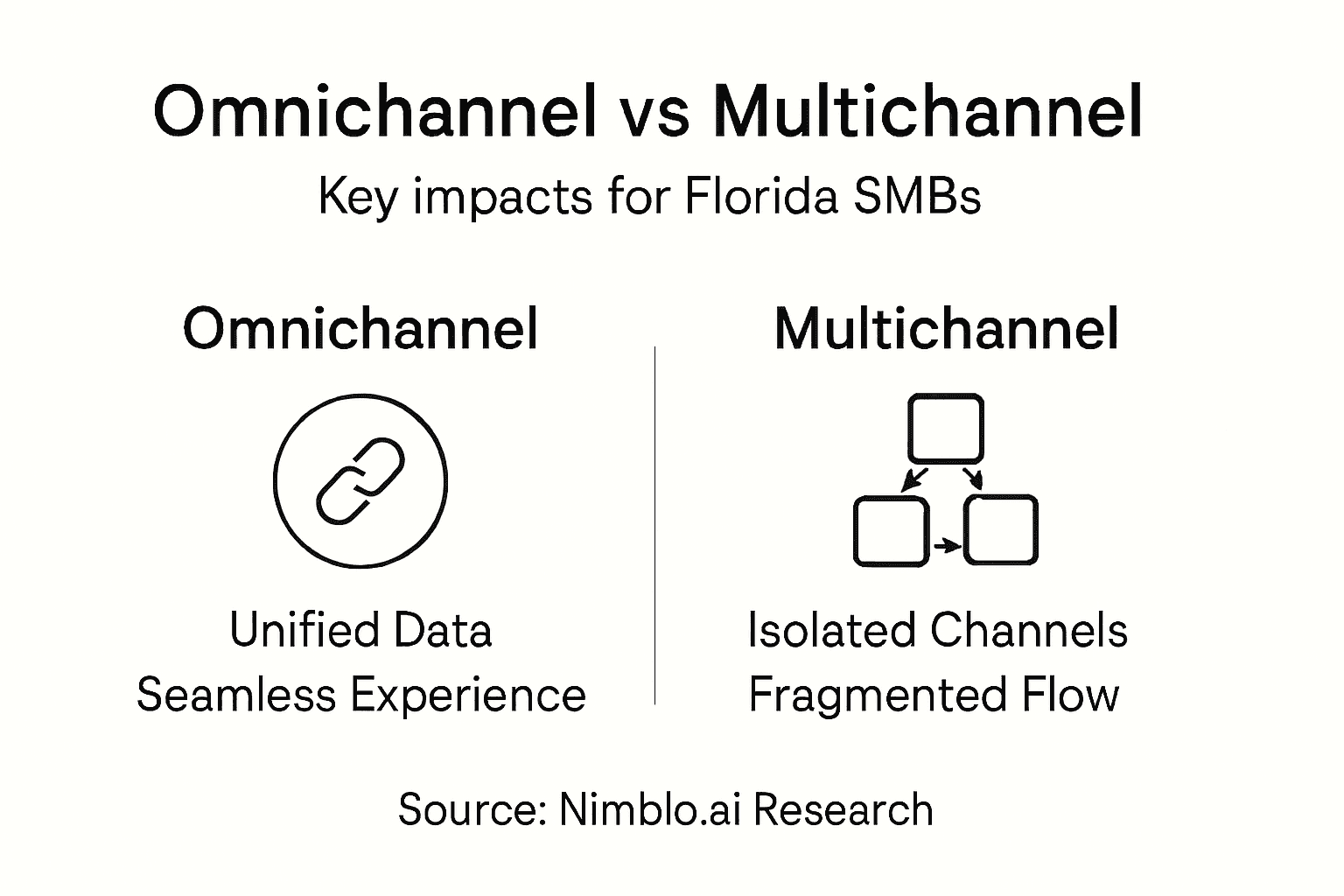 Infographic comparing omnichannel and multichannel benefits