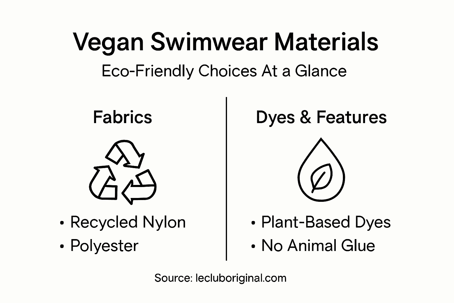 Infographic with vegan swimwear materials summary