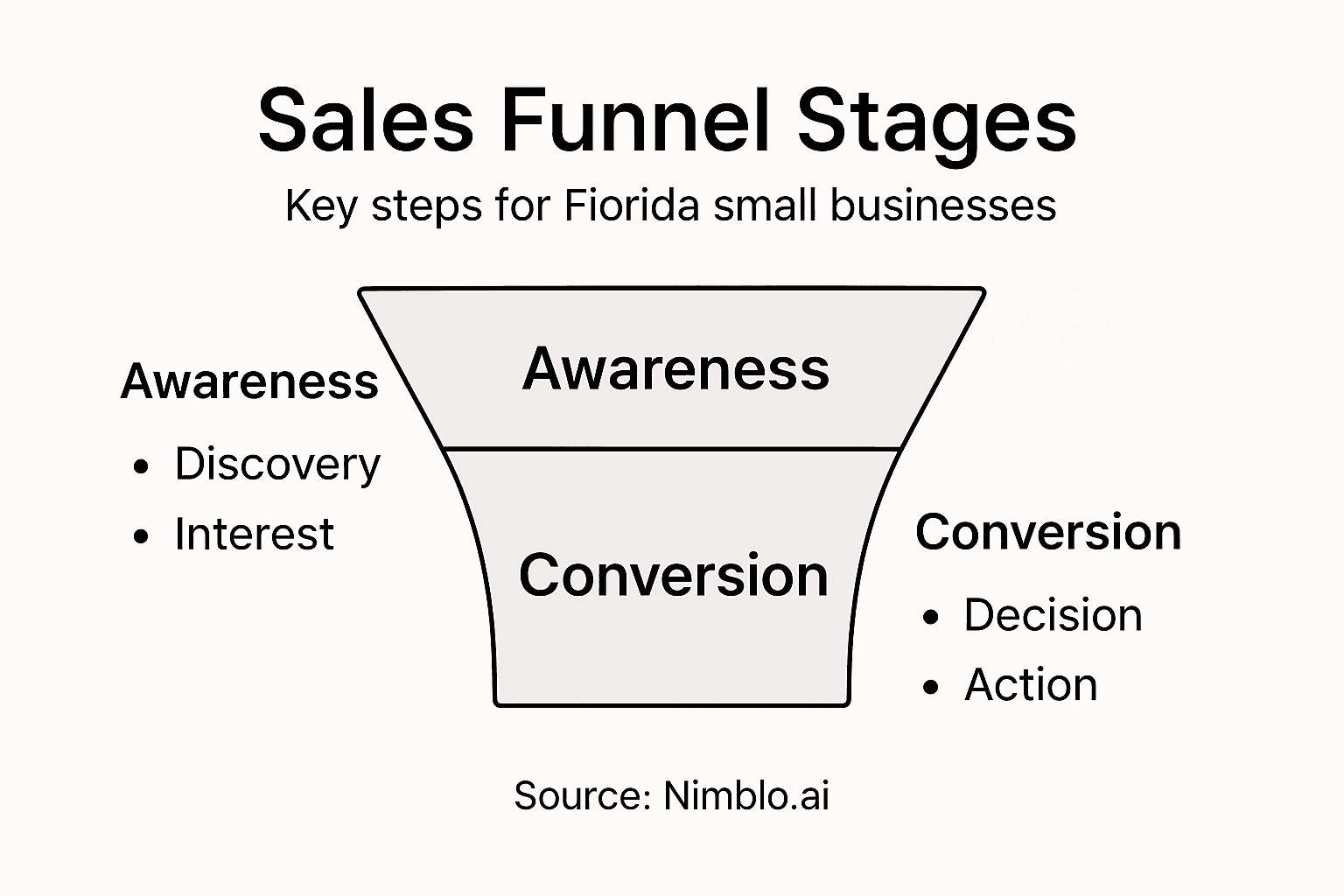 Infographic of sales funnel stages for Florida SMBs