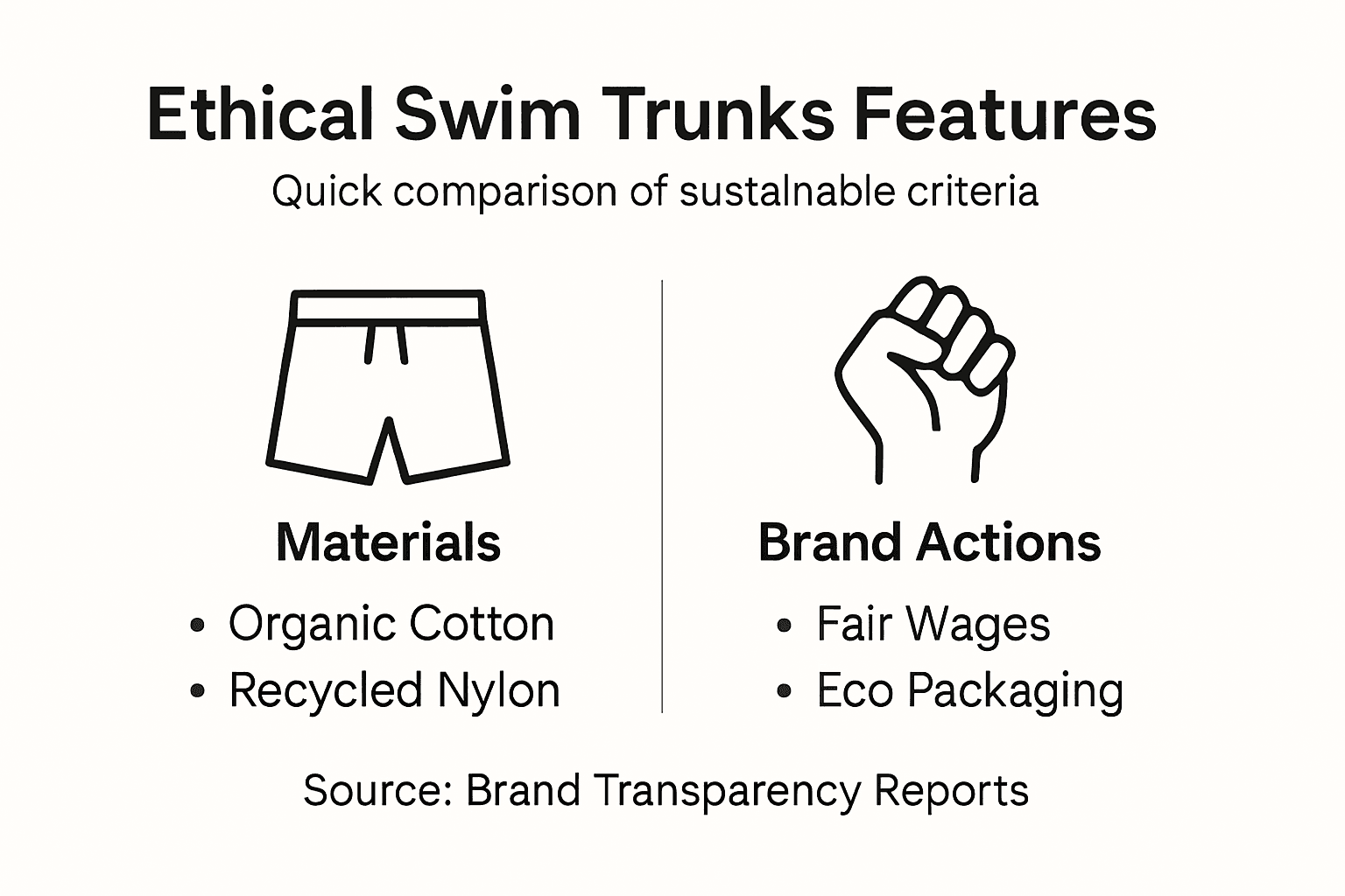 Infographic comparing ethical swim trunks features