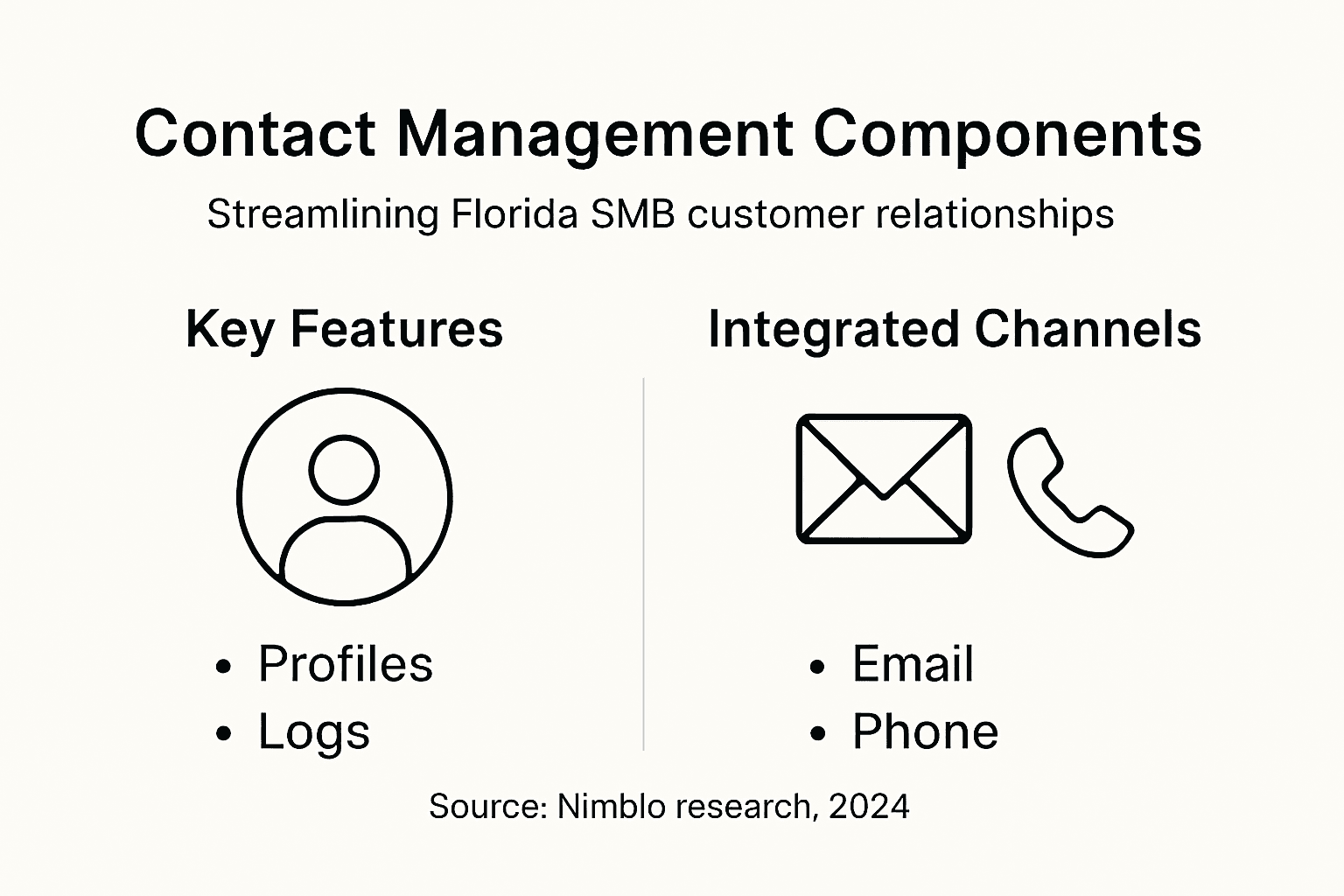 Infographic illustrating contact management components