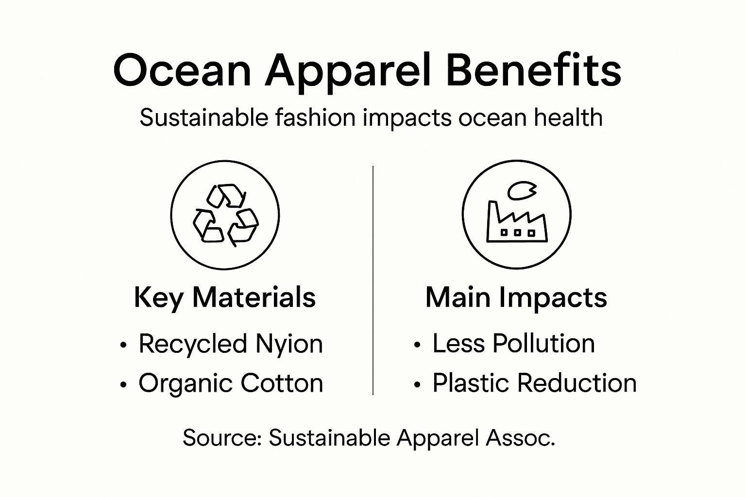 Infographic on sustainable apparel and ocean benefits