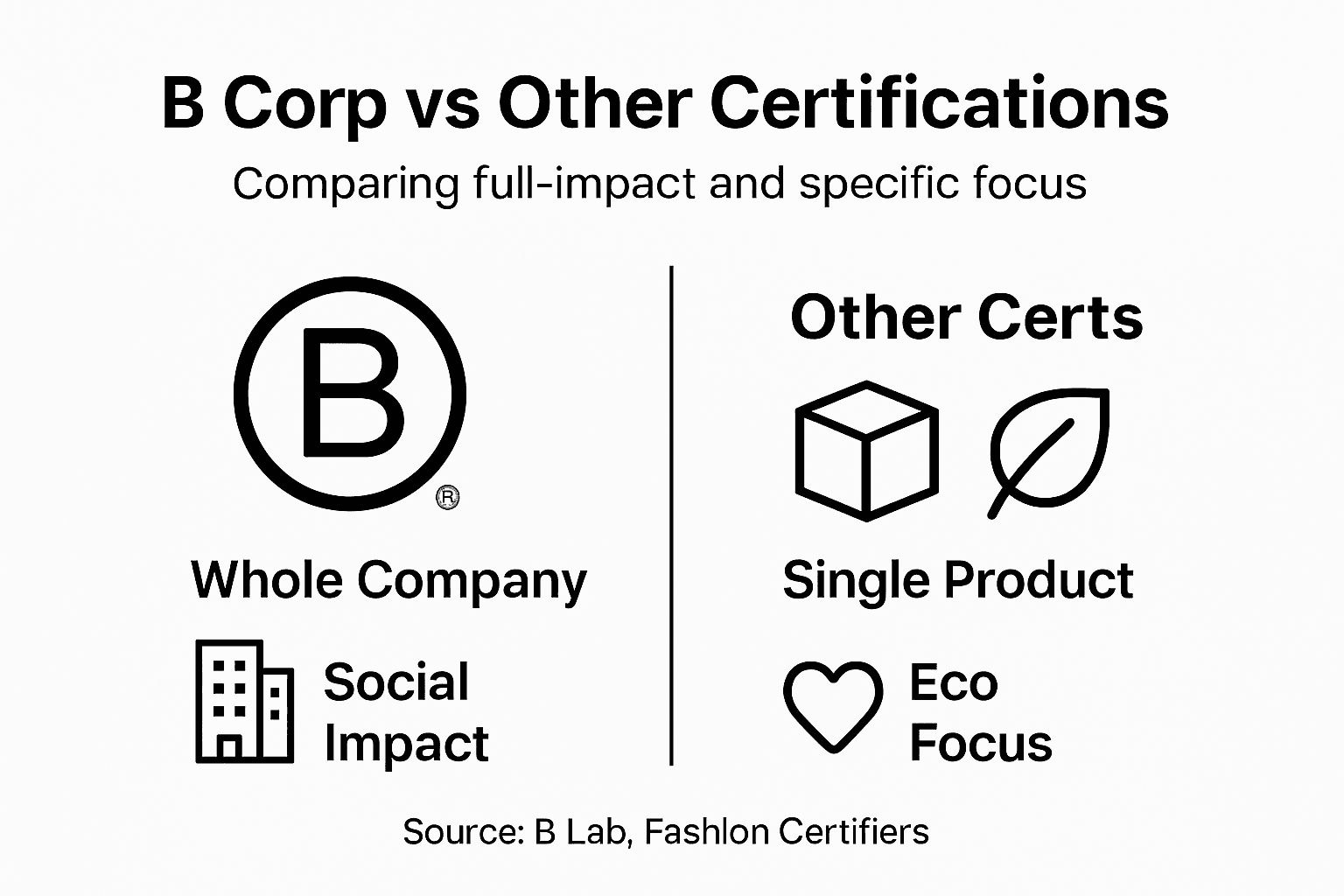 Infographic comparing B Corp and other fashion certifications