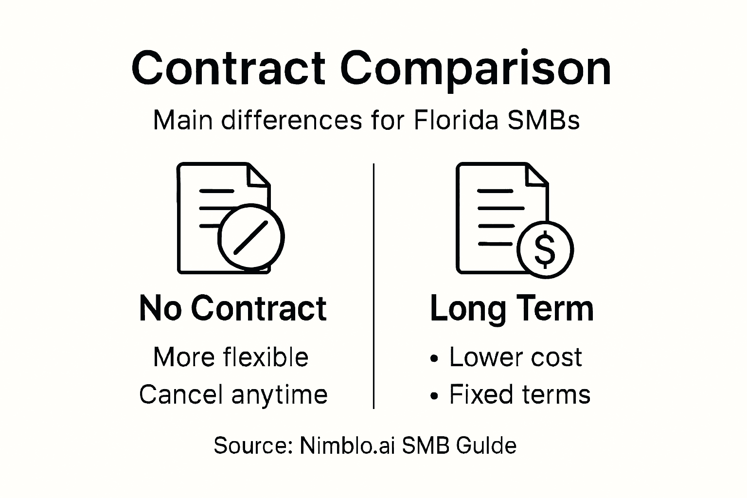 Infographic comparing no contract and long term