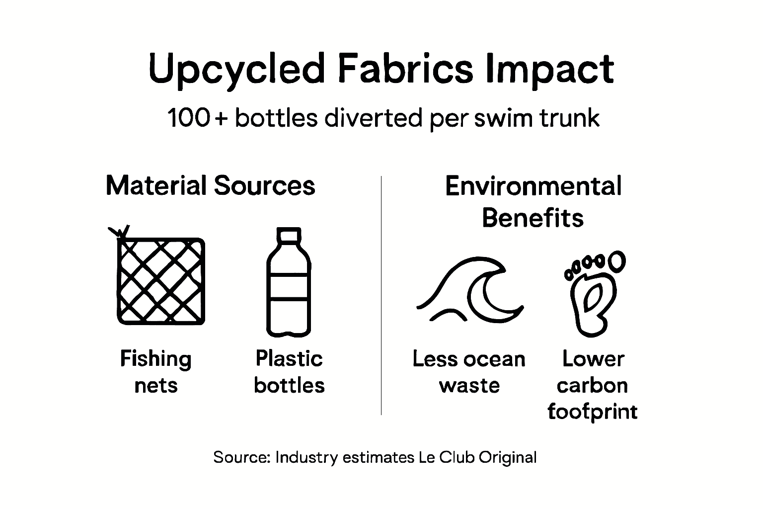 Infographic showing upcycled swimwear key facts