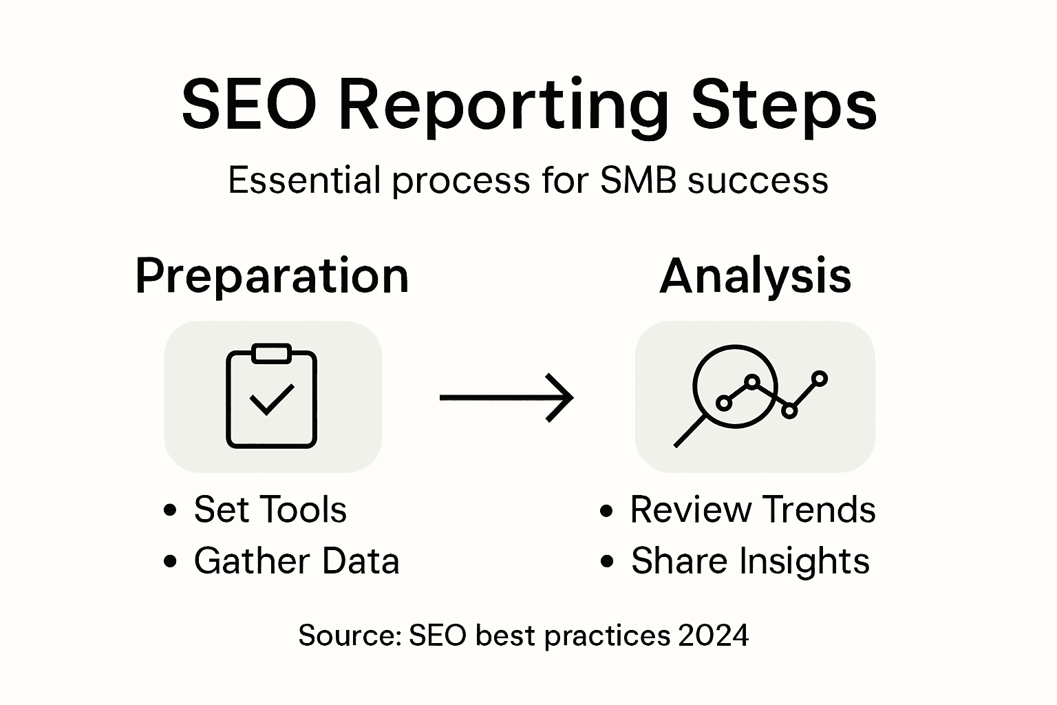 Infographic showing SEO reporting steps for SMBs