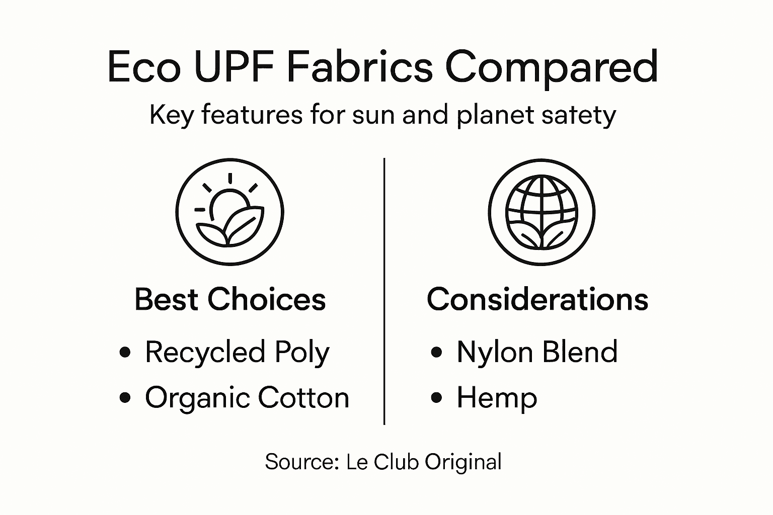 Infographic comparing eco UPF swimwear fabrics