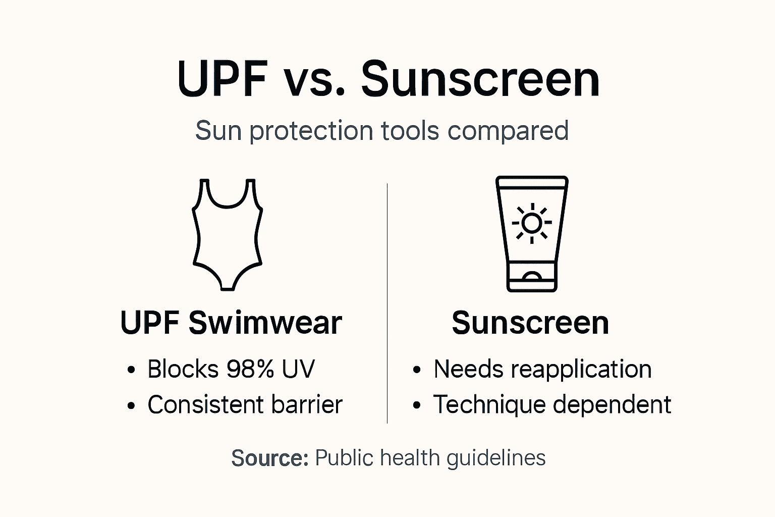 Infographic comparing UPF swimwear and sunscreen