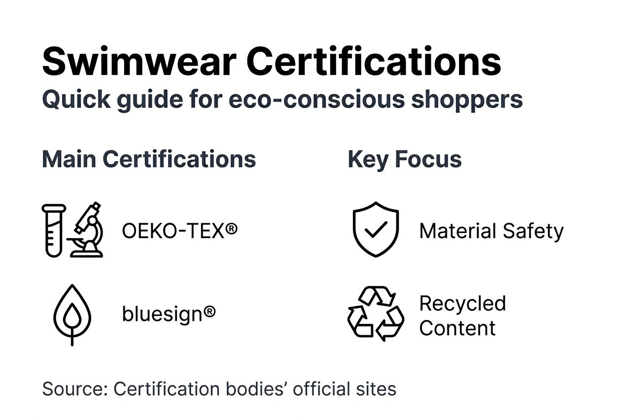 Infographic key swimwear certifications for eco shoppers