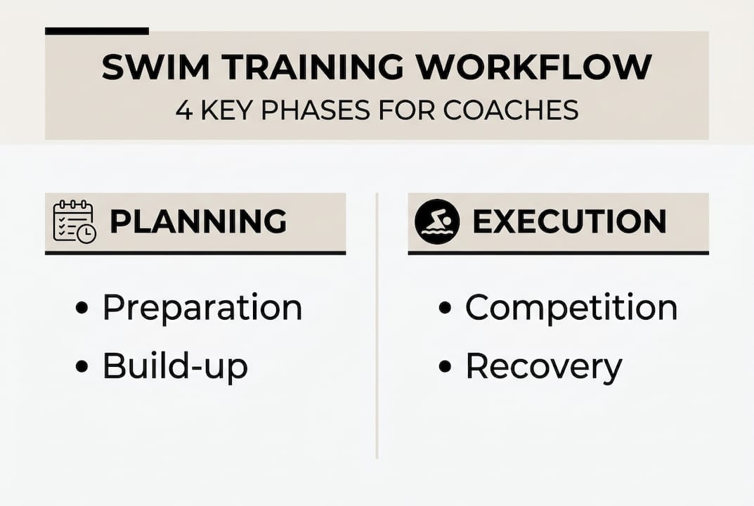 Infographic of four swim training workflow phases