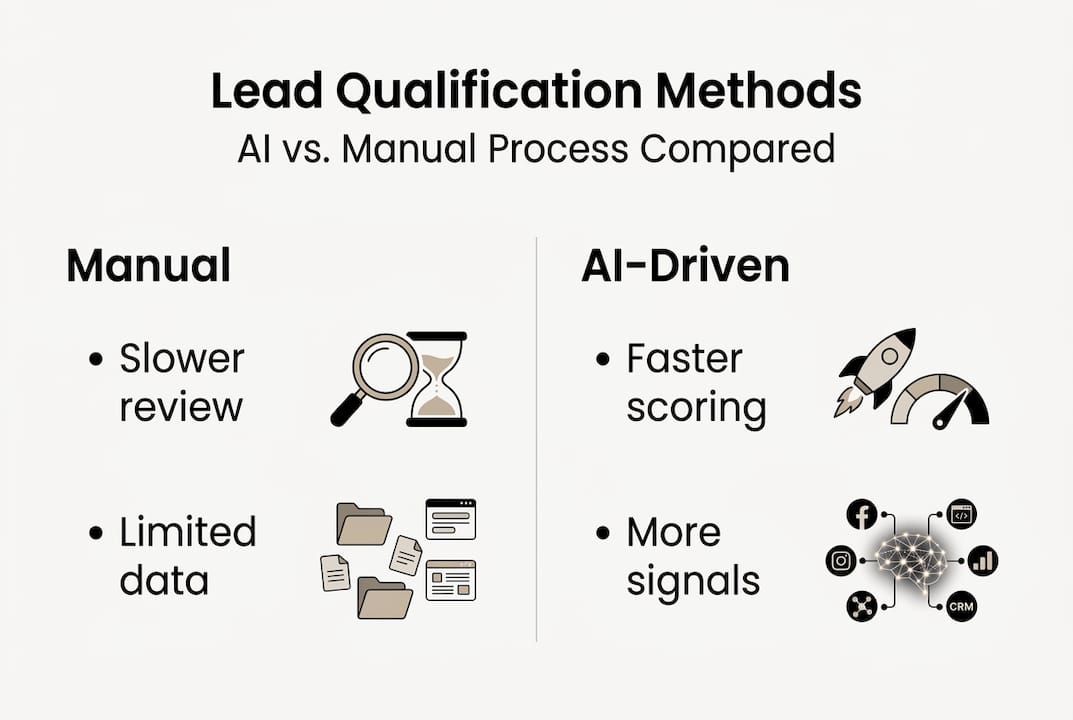 Infographic comparing manual and AI lead qualification
