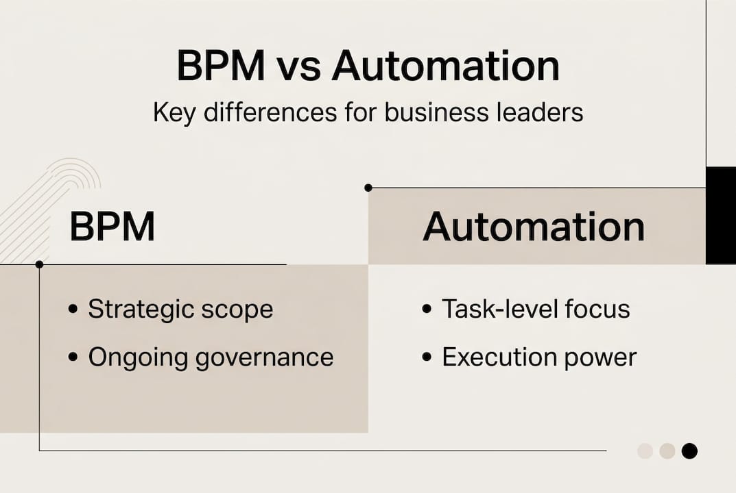 Infographic comparing BPM and automation features