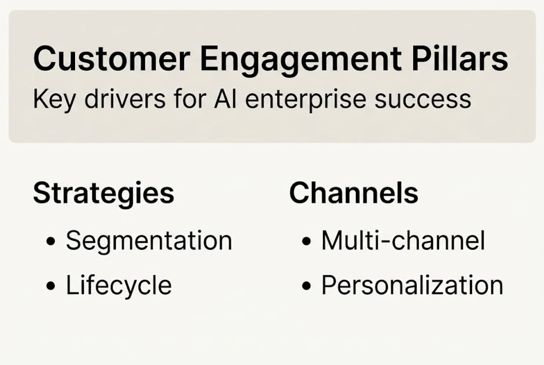 Infographic shows core AI customer engagement pillars