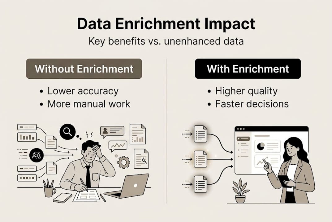 Infographic showing impact of data enrichment
