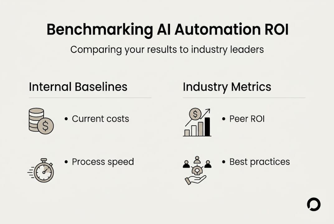 Infographic showing benchmarking for AI ROI
