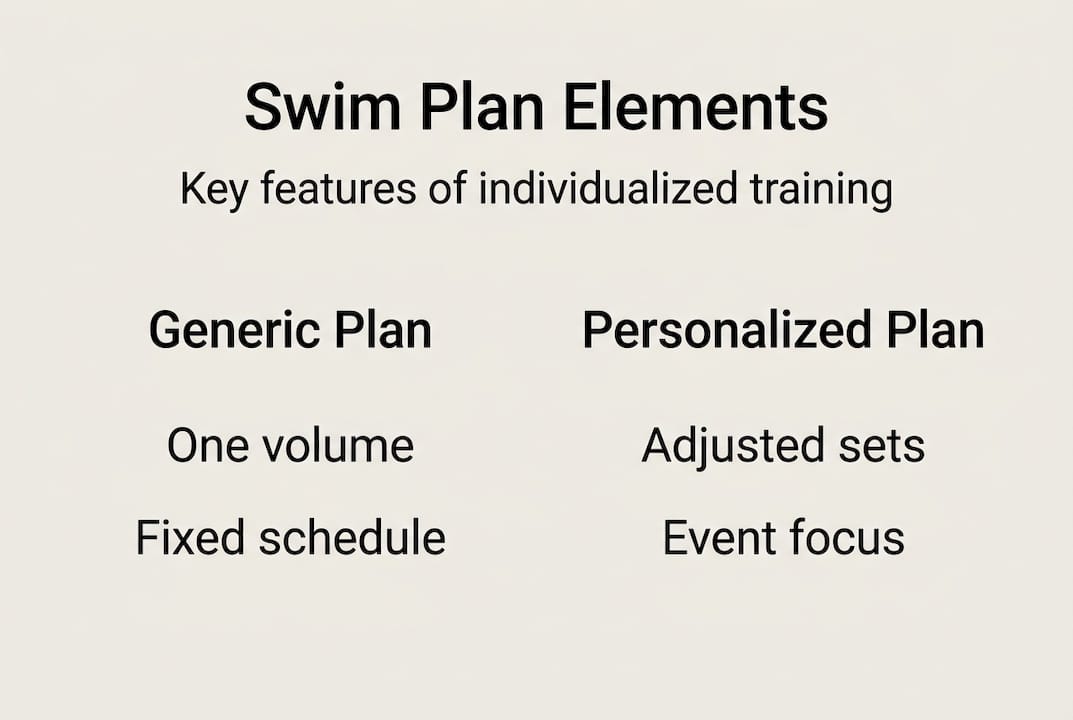 Infographic comparing swim plan elements