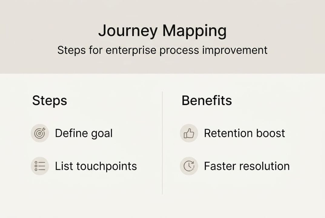 Infographic showing journey mapping steps and benefits