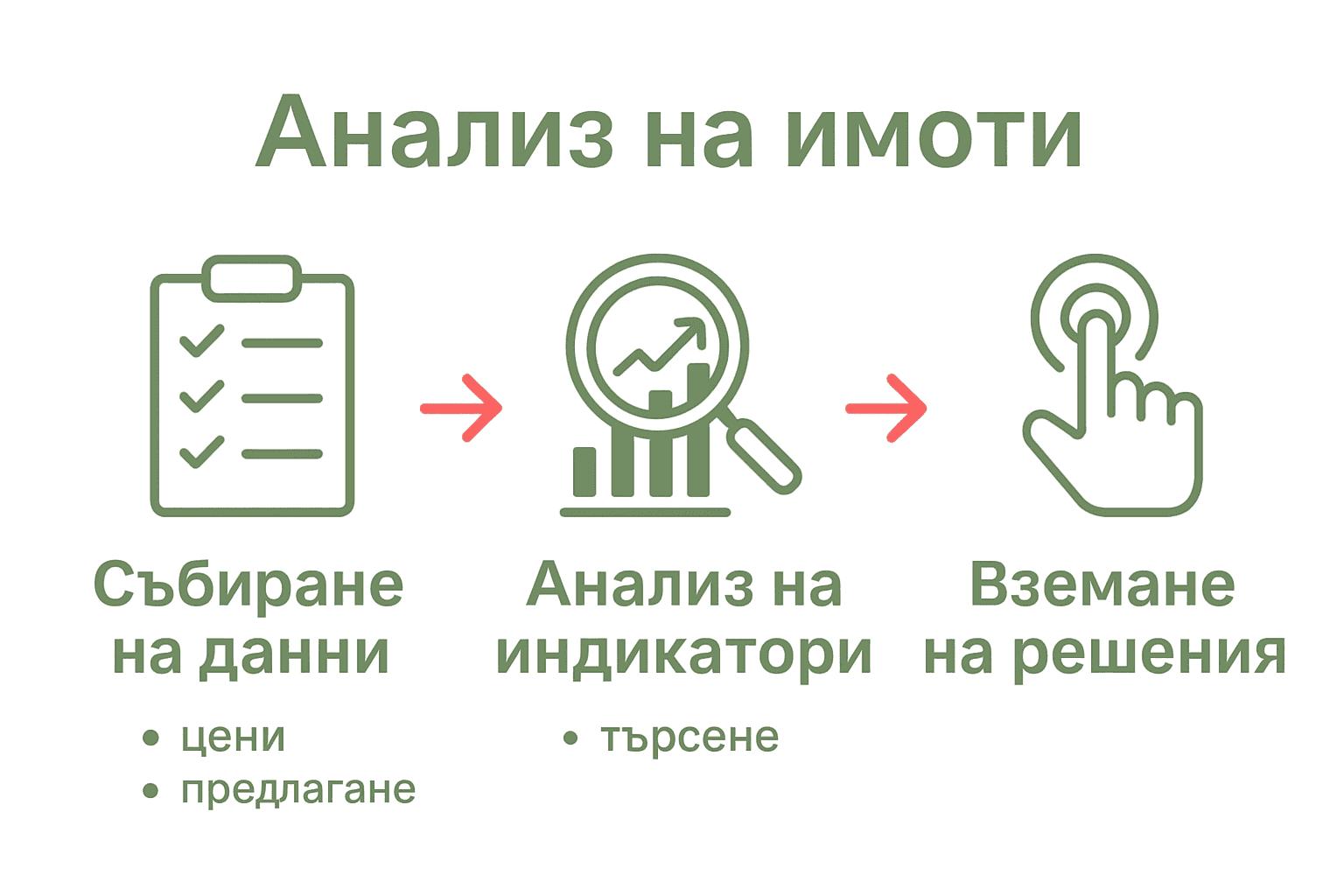 Инфографика с трите основни стъпки при анализ на имотния пазар