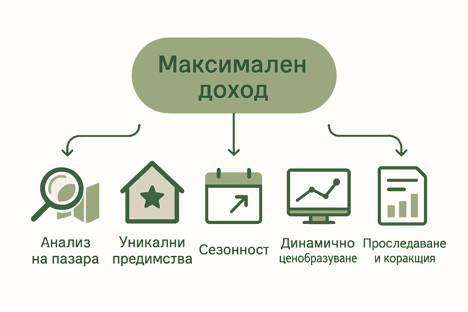 Петстъпкова схема за оптимално ценообразуване на имот