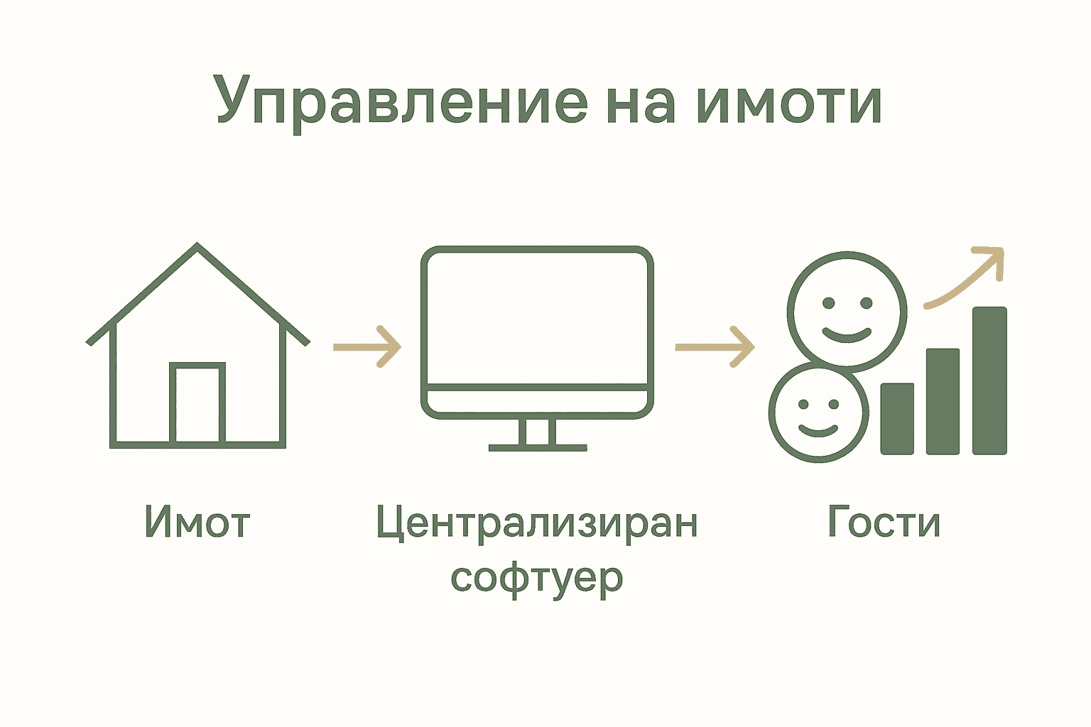 Инфографика за процеса на управление на няколко имота