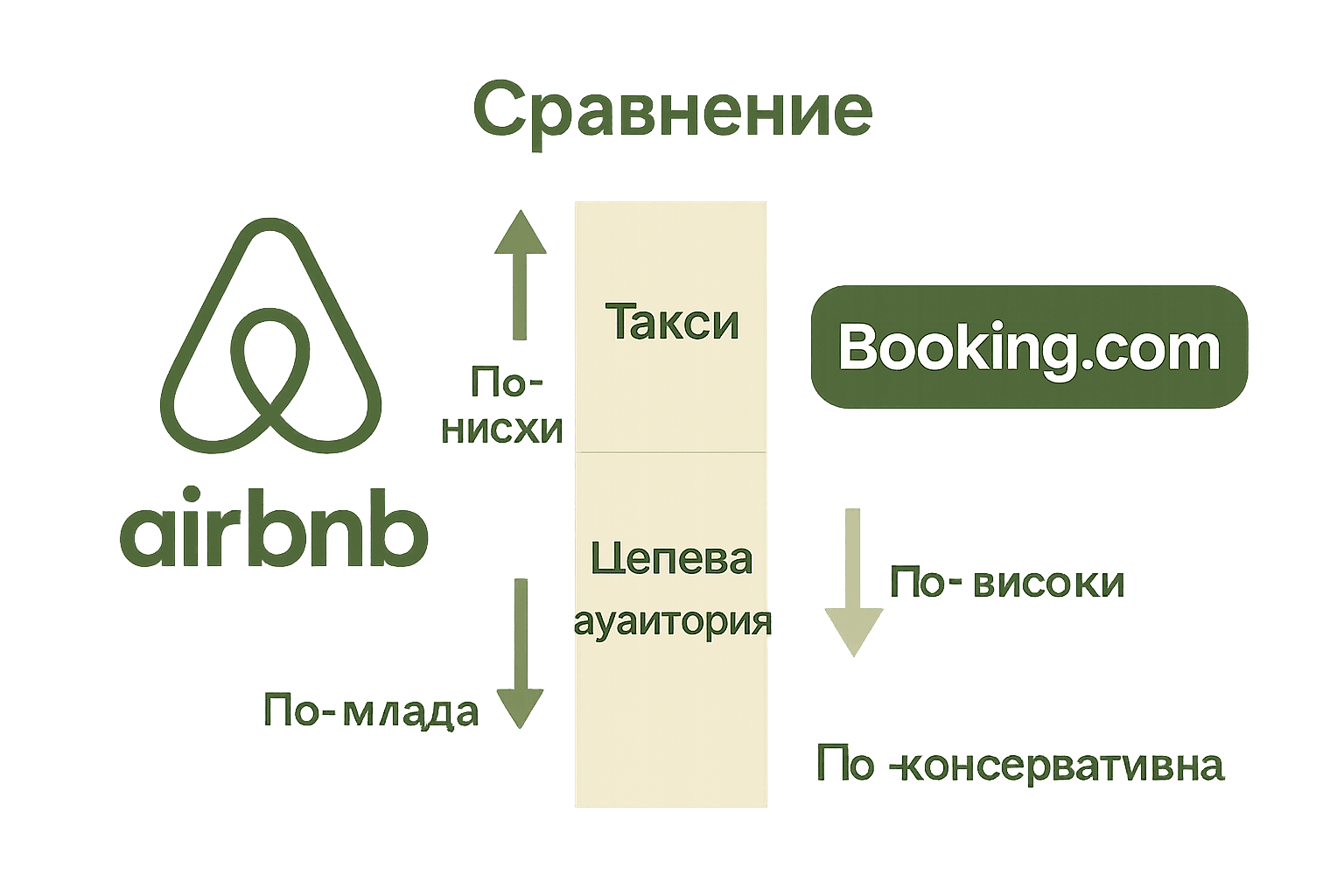 Инфографика: сравнение Airbnb и Booking.com такси и аудитория
