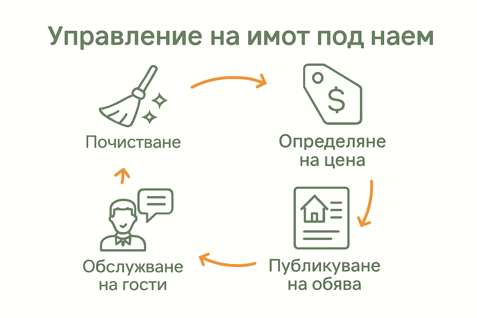 Ключови стъпки управление имот под наем визуално представени