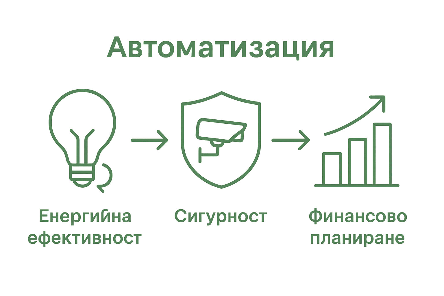 Визуално сравнение на ключови ползи от автоматизацията за имоти